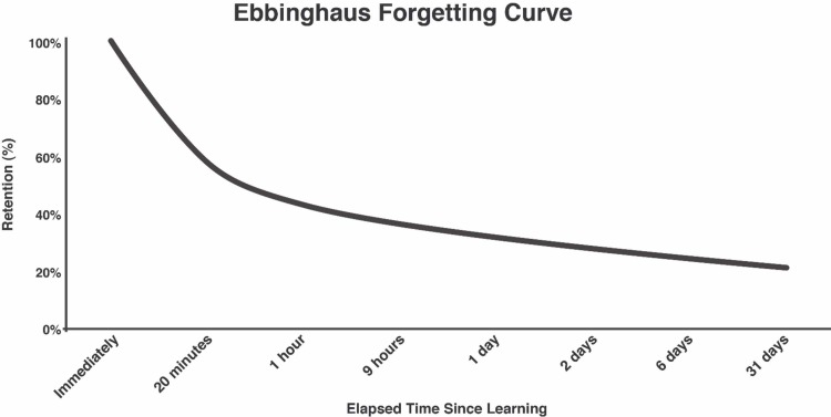 Кривая забывания Эббингауза: усвоенная информация забывается, если ее не повторять.