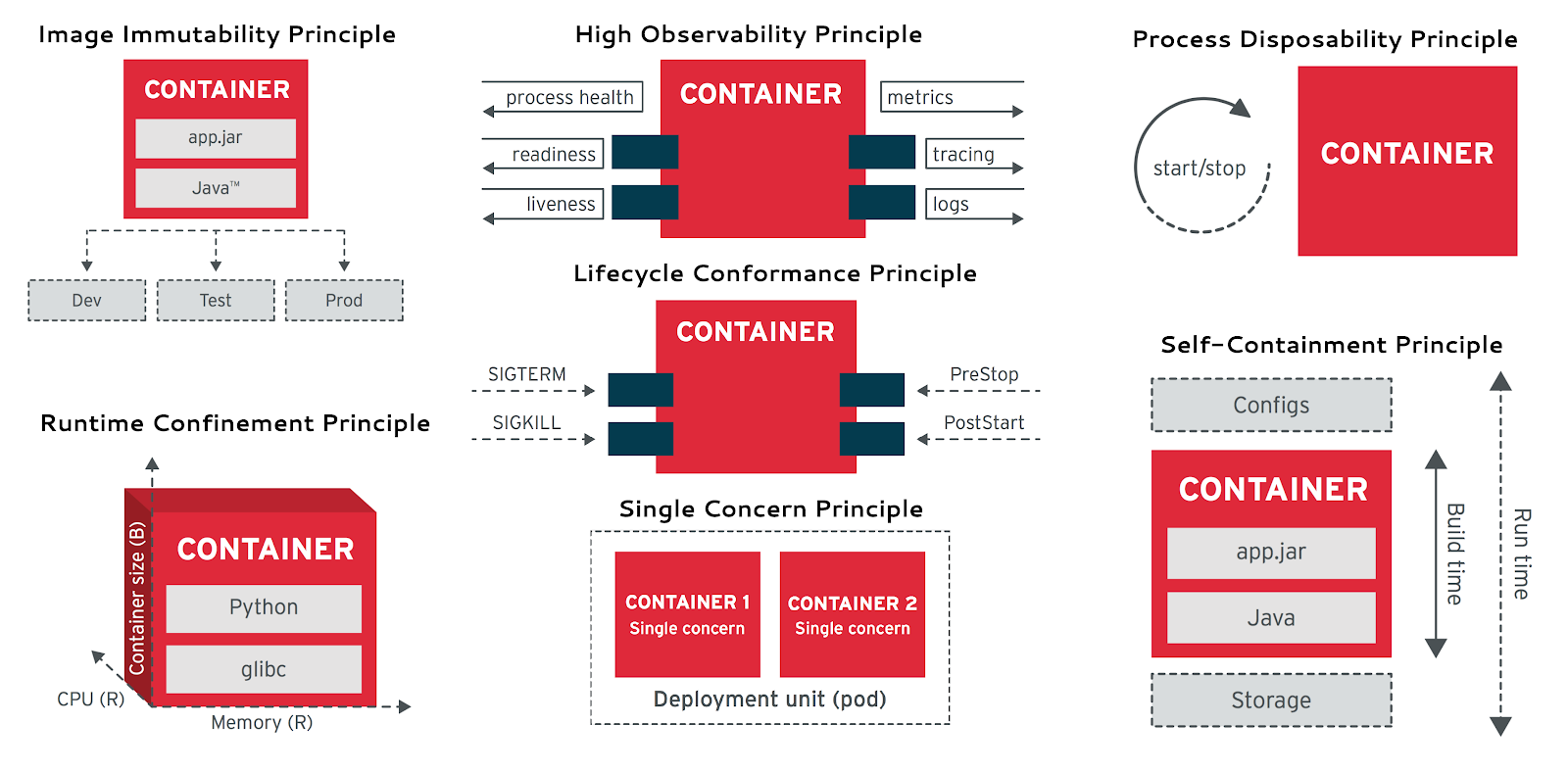 Docker: Accelerated Container Application Development