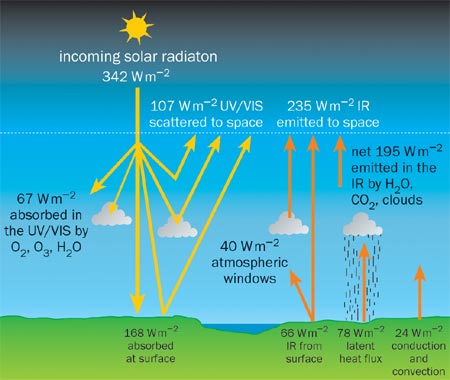 The climatic effects of water vapour – Physics World