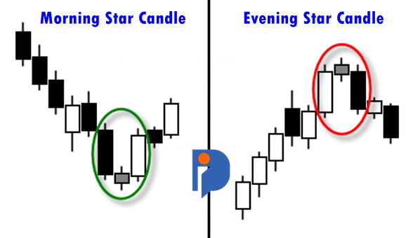 Perbedaan Morning Star Candle dan Evening Star Candle