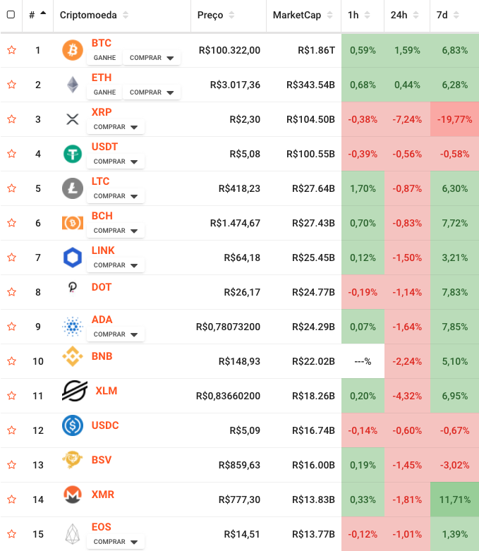 Cotações de criptomoedas: Coingolive