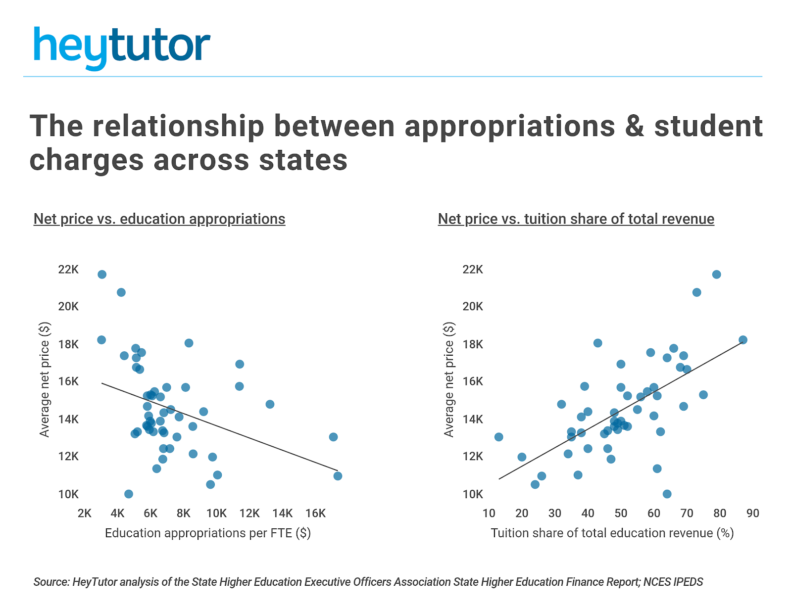  State and Local Support for Higher Education