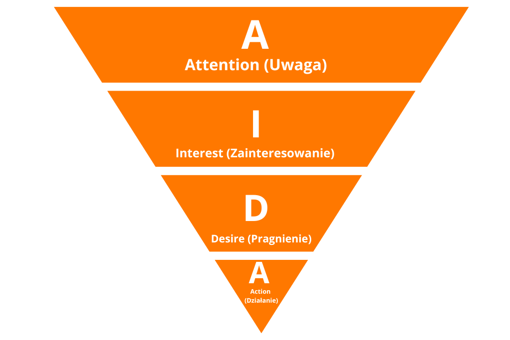 AIDA pyramid model