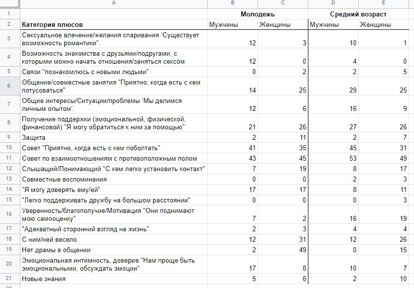 Профит или проклятие? Научное исследование на тему межполовой дружбы