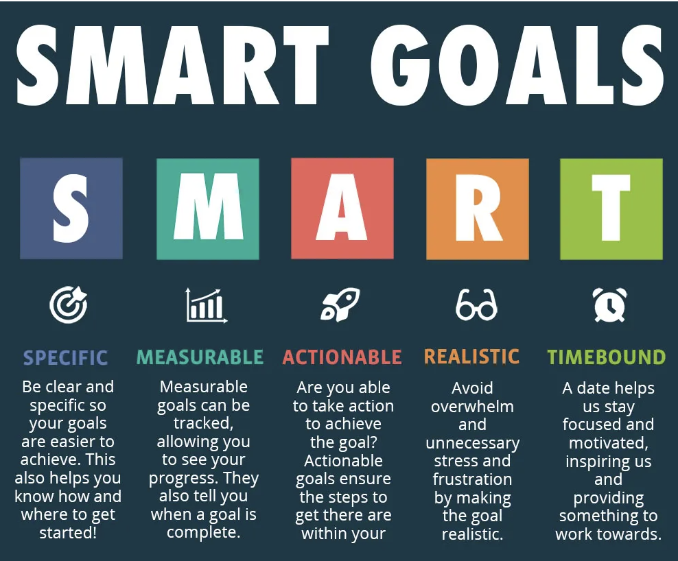Smart goals are specific, measurable, actionable, realistic, and timebound