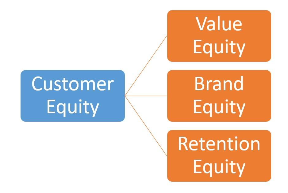 three factors that drive customer equity