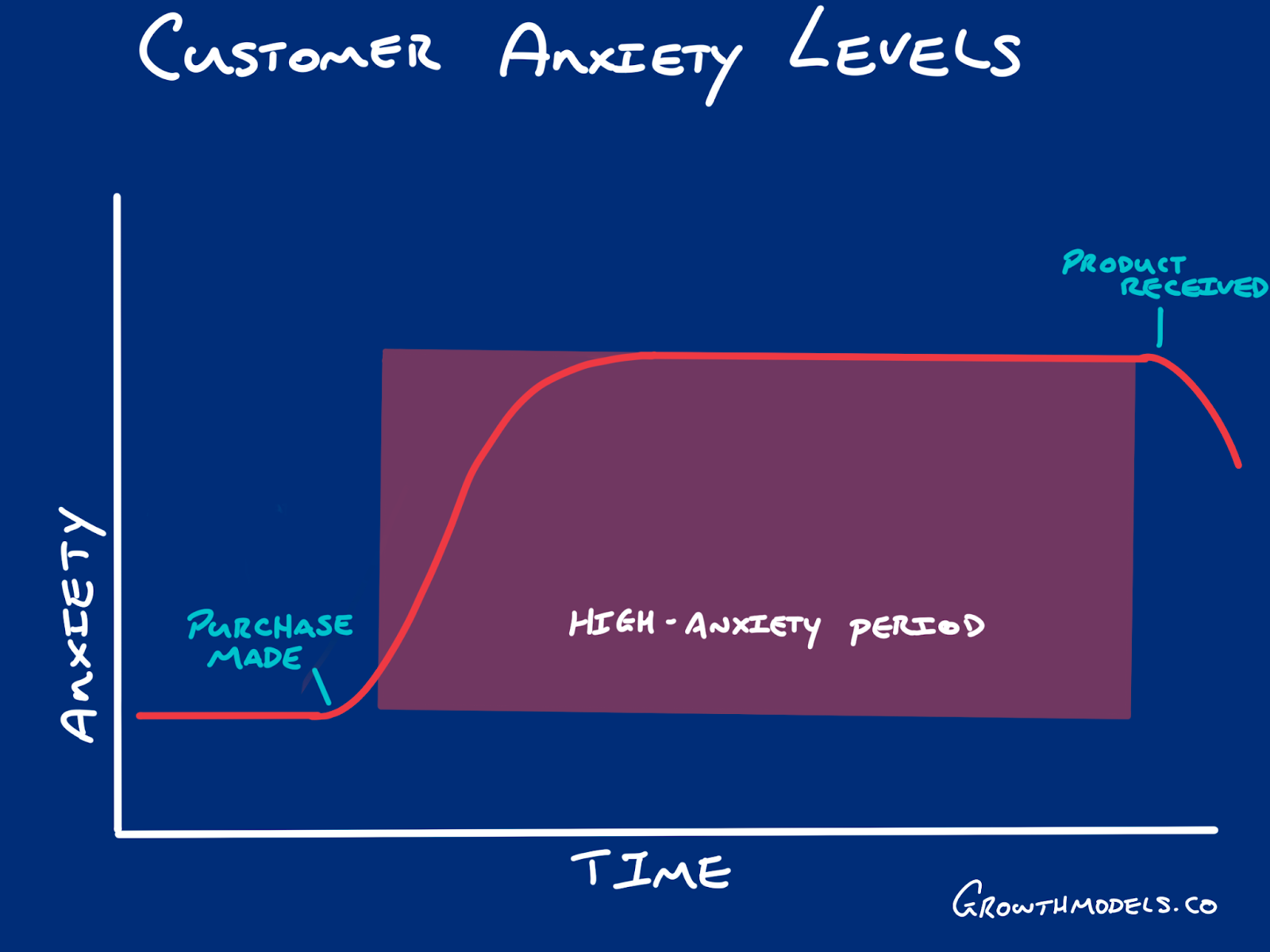 Point of anxiety post purchase sequence