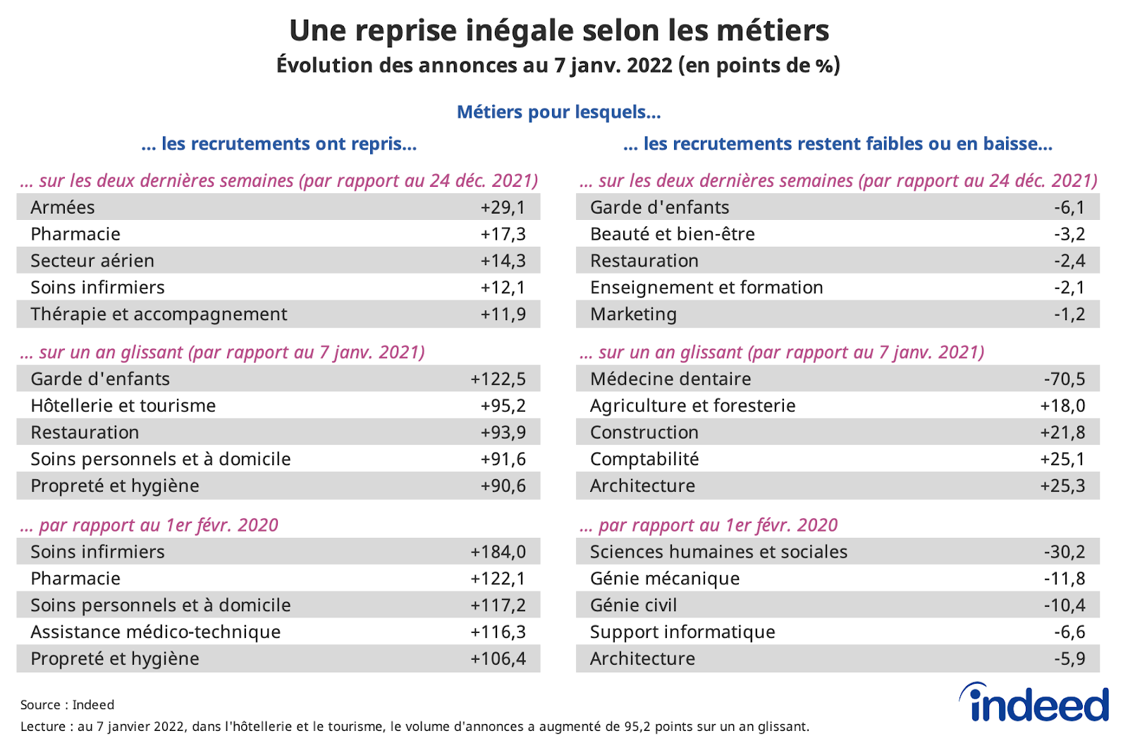 Ces tableaux illustrent la reprise inégale des projets de recrutement selon les métiers par les annonces sur Indeed au 7 janvier 2022