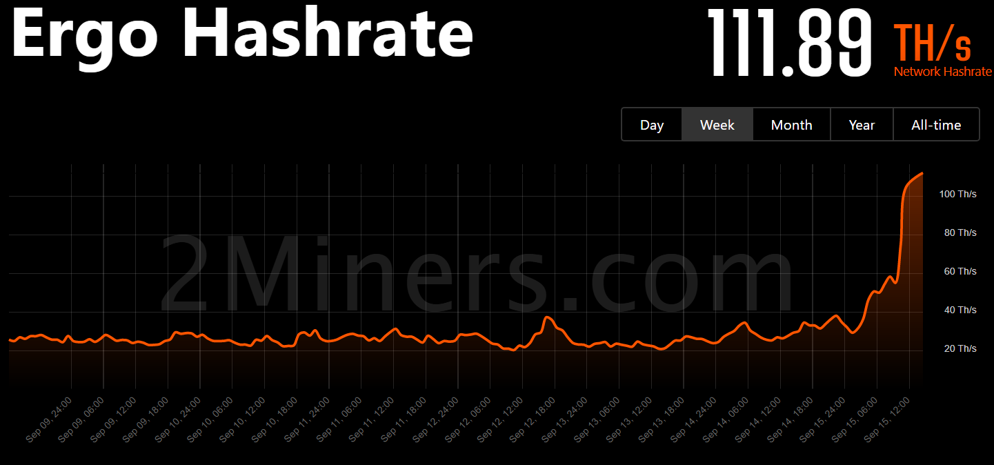 Майнеры Ethereum переходят к добыче других монет: хешрейт многих альткоинов вырос