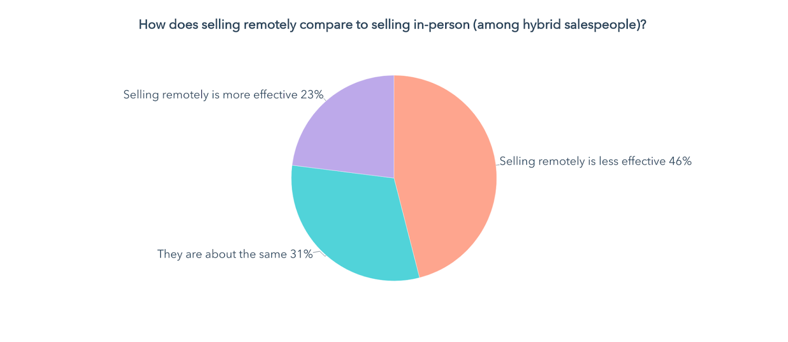 selling remotely vs. selling in person