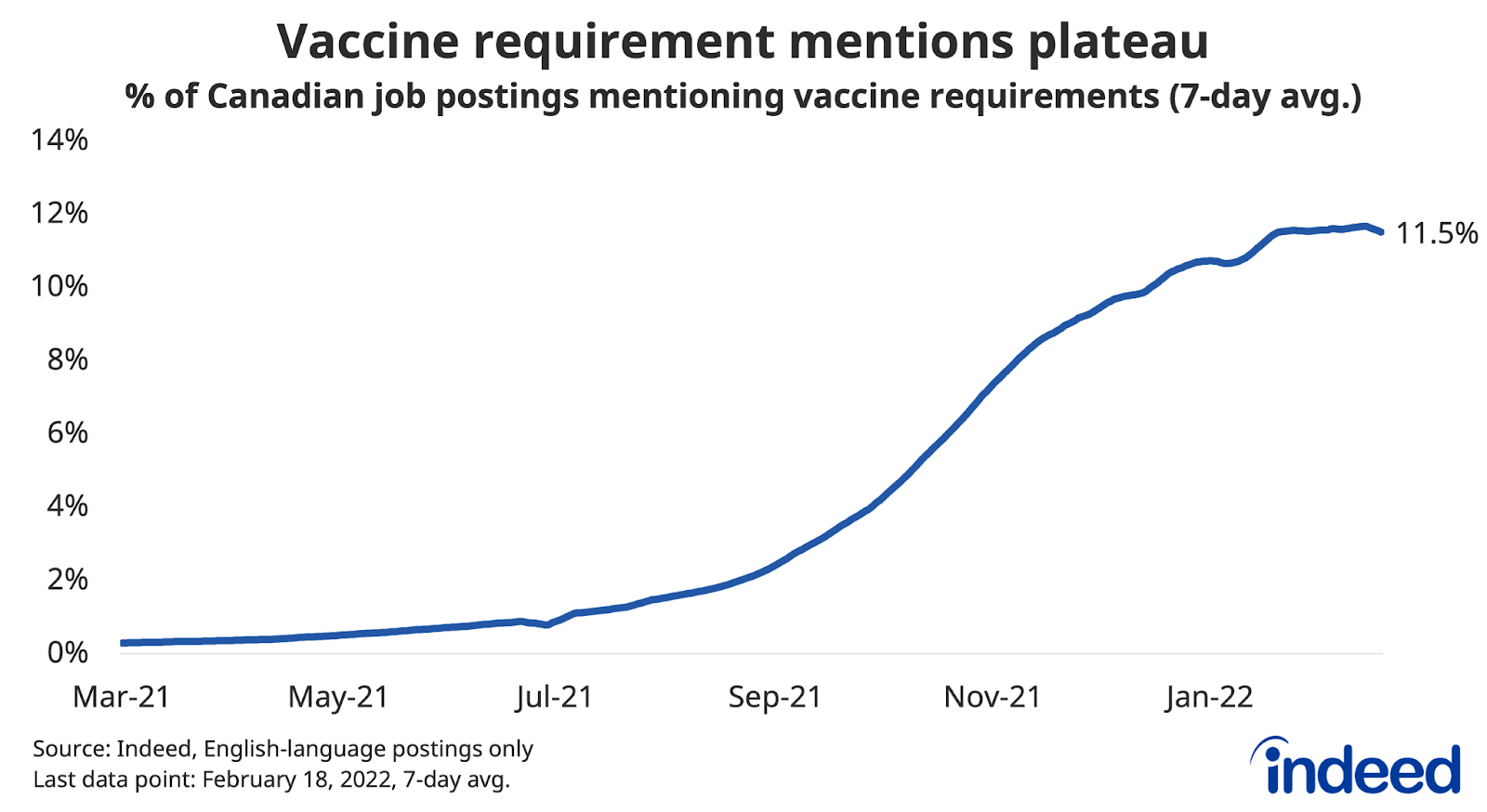 Line graph titled “Vaccine requirement mentions plateau.” 