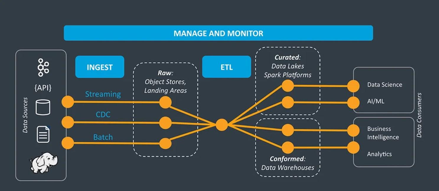 A typical data pipeline.