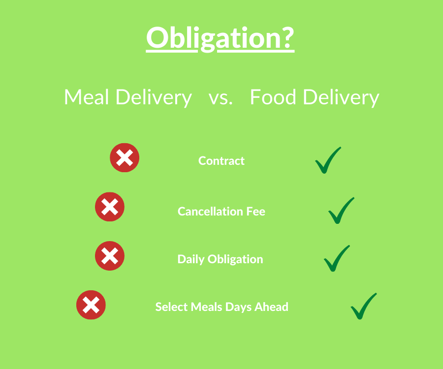 Meal Delivery Contract Obligation