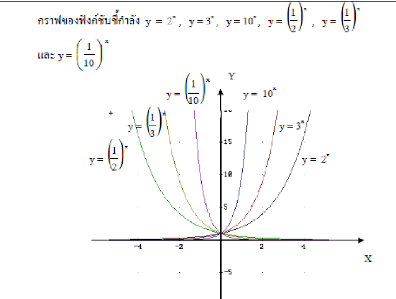 ผลการค้นหารูปภาพสำหรับ ฟังก์ชันเอกซ์โพเนนเชียล