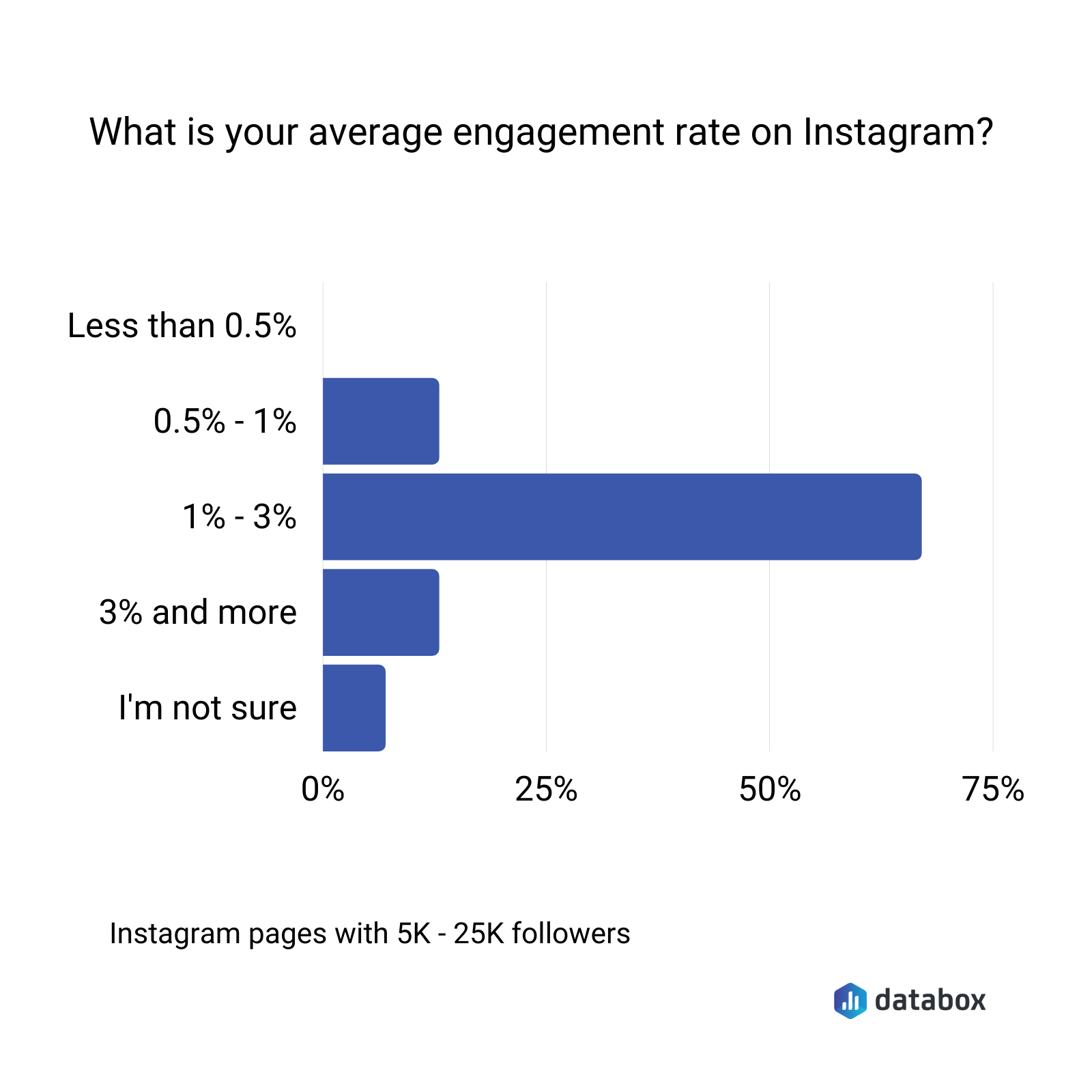 what is your average engagement rate on instagram