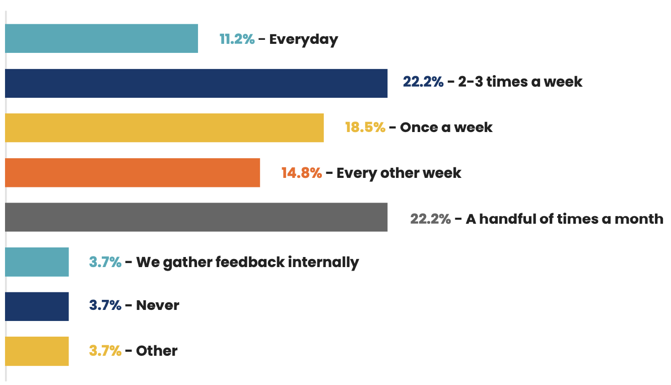 Bar chart showing the amount of time customer marketers talk with customers.