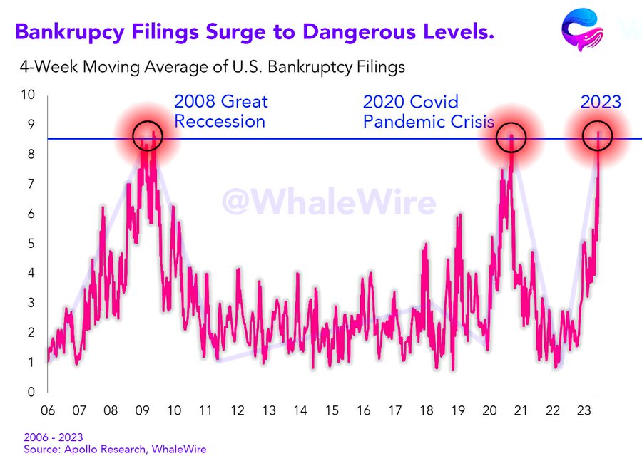 Stock market to crash? Bankruptcy filings soar to ‘dangerous levels’