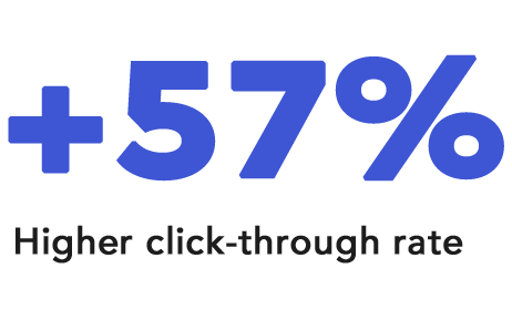 OYO saw 57% higher click-through rate in their emails after applying AMP for email.