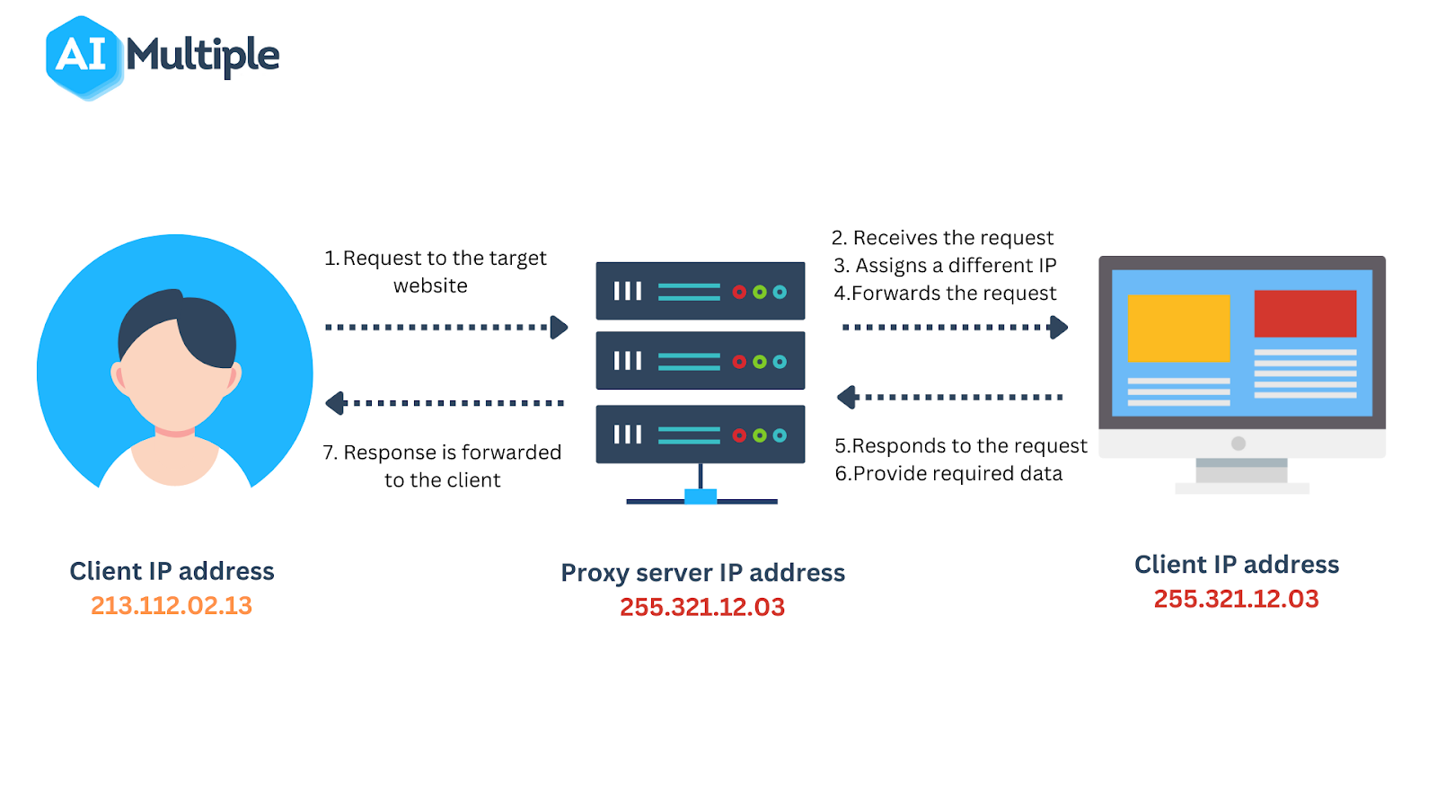 The diagram illustrating the proxy workflow, in which a user's request is routed through the proxy server, which then retrieves the requested content from the target website and returns it to the user while concealing the user's IP address.