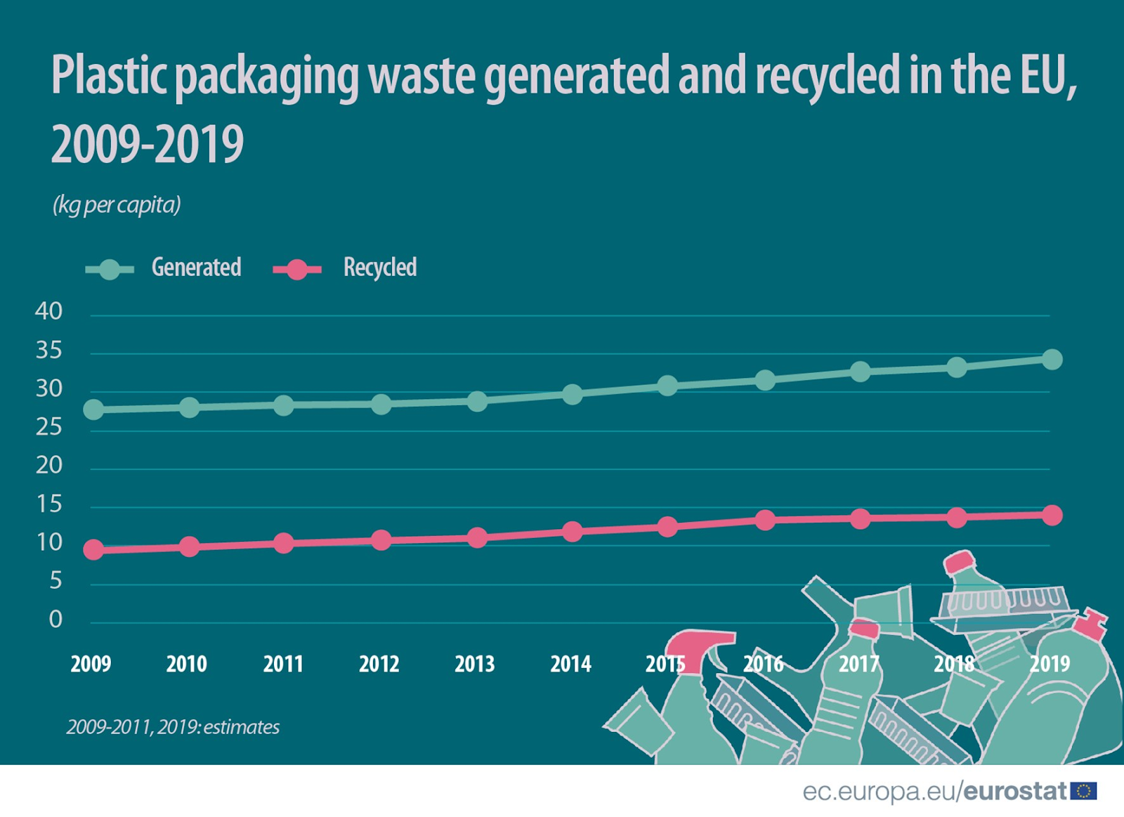 Odpady opakowaniowe z tworzyw sztucznych wytworzone i poddane recyklingowi w latach 2009-2019