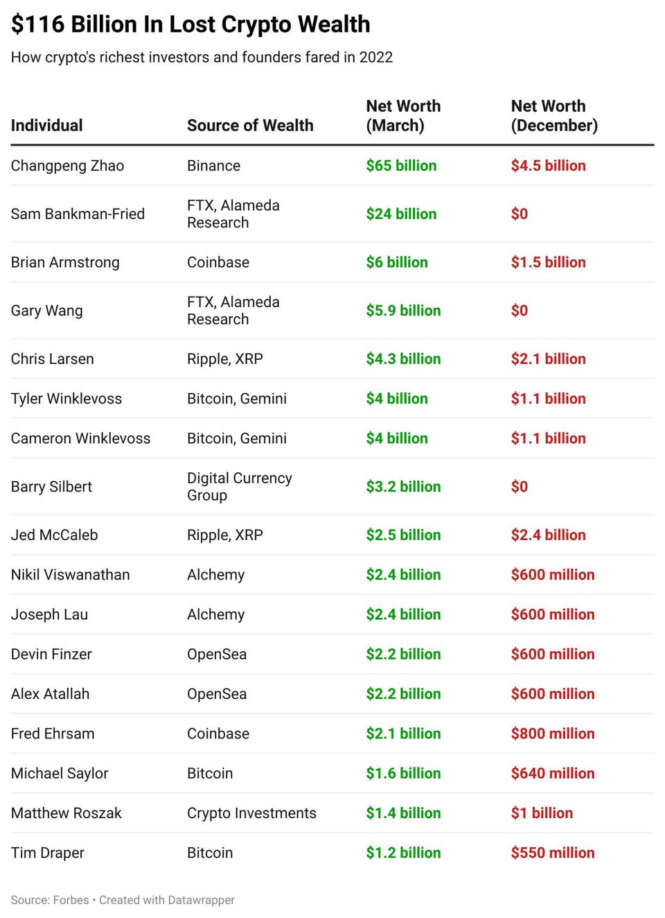 Who are the richest cryptocurrency billionaires? December 2022 list 