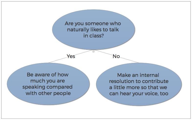 A chart that asks students if they are someone who likes to talk in class and gives suggestions for engaging in discussion.