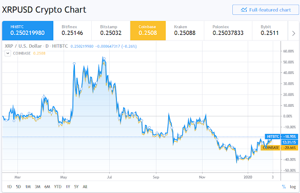 Why Would Xrp Increase In Value - 5 Factors That Influence Ripple S Xrp Price Wazirx Blog / Market values for xrp price prediction.