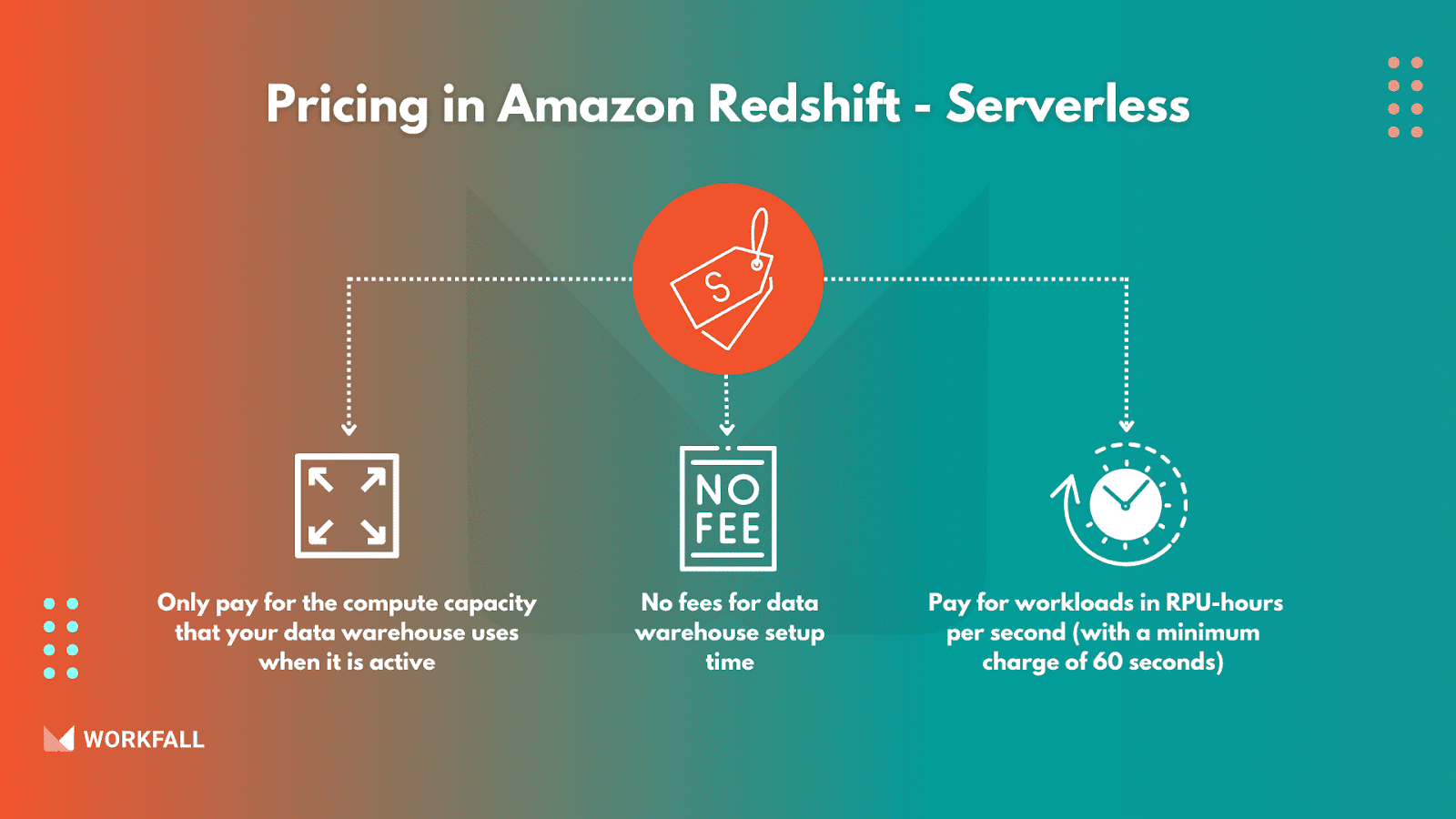 Amazon Redshift - Serverless