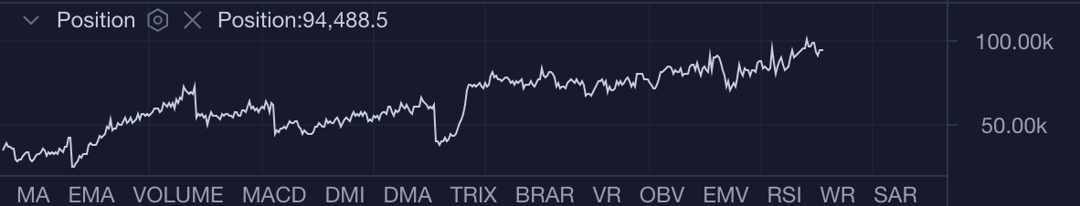 如何使用期貨與現貨來判斷牛熊？與高持倉下的螺旋