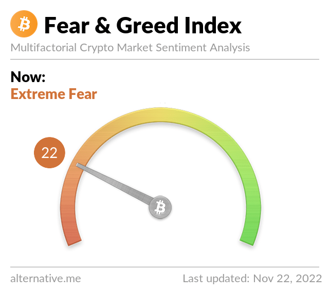 Latest Crypto Fear & Greed Index