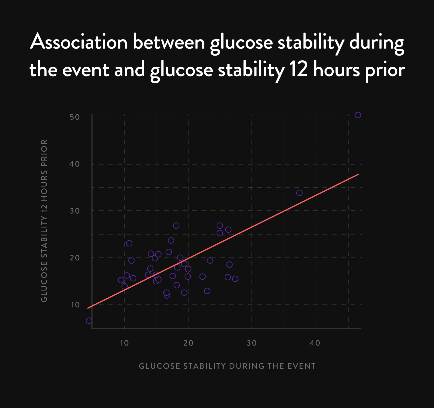 Graph showing the association of historical stability to glucose stability during exercise