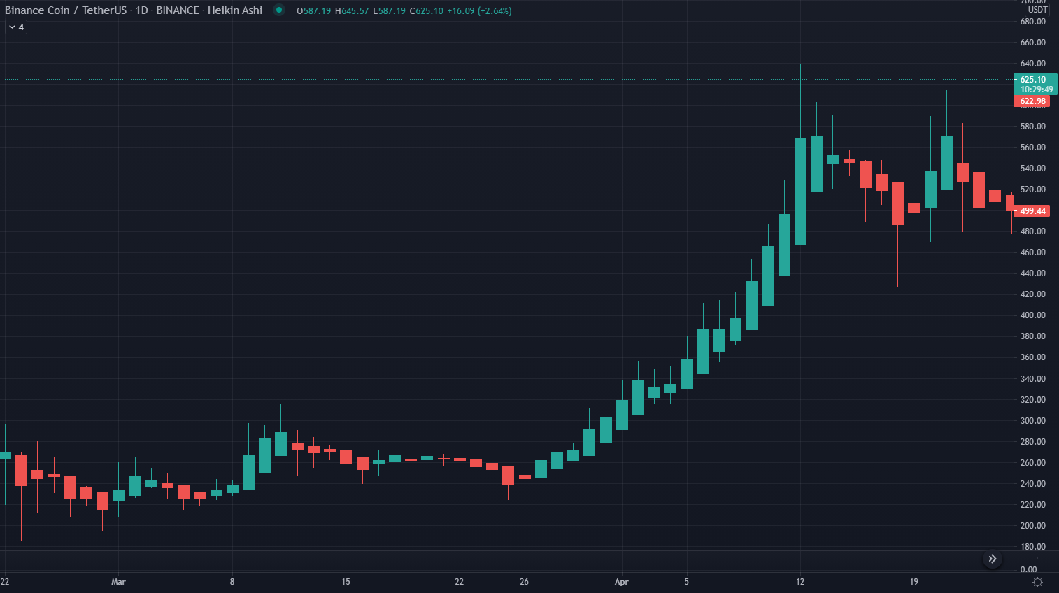 ETH, BNB Both Set New All-Time Highs as BTC Dominance Declines