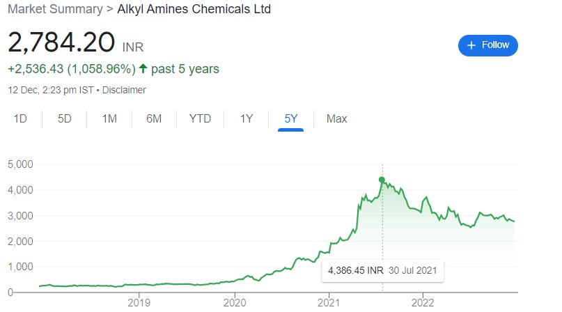 Alkyl Amines Chemicals price chart - Investing masterclass with Amey Kulkarni