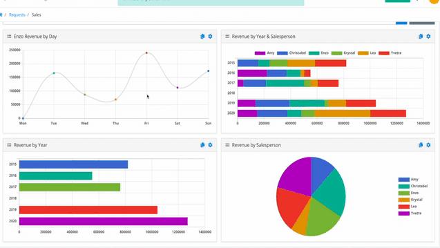 Gráficos e informes de ProcessMaker 