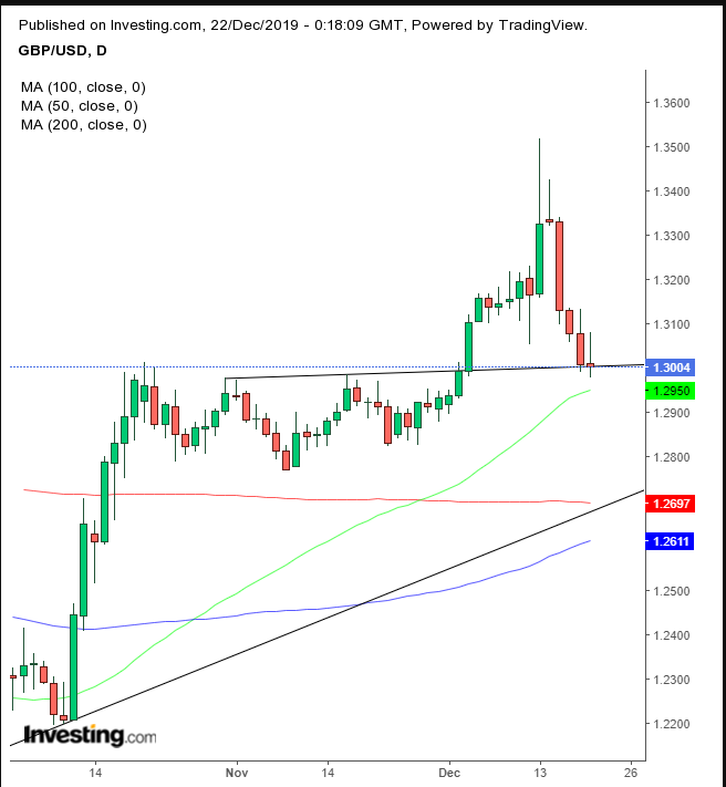 กราฟคู่สกุลเงิน GBP/USD รายวัน