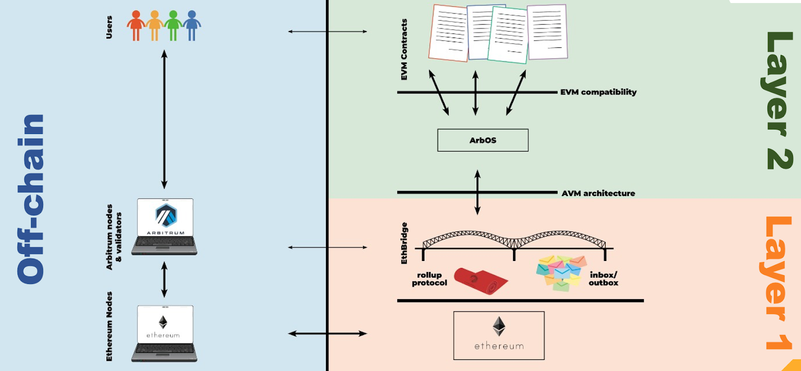 Arbitrum-Architecture