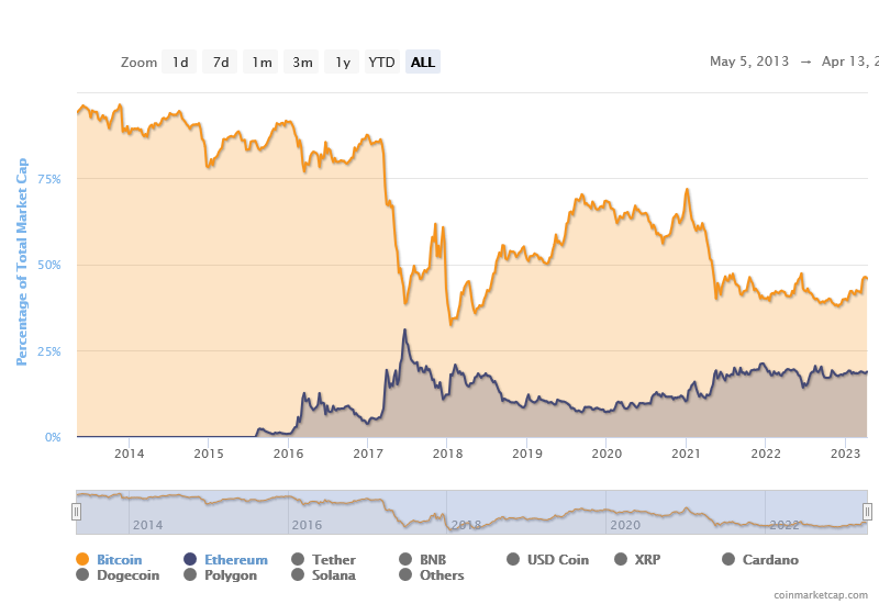 Resurging BTC dominance poses risks for ETH - 2