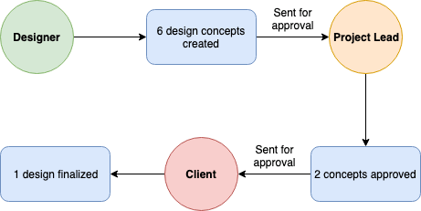Customer-oriented approval process