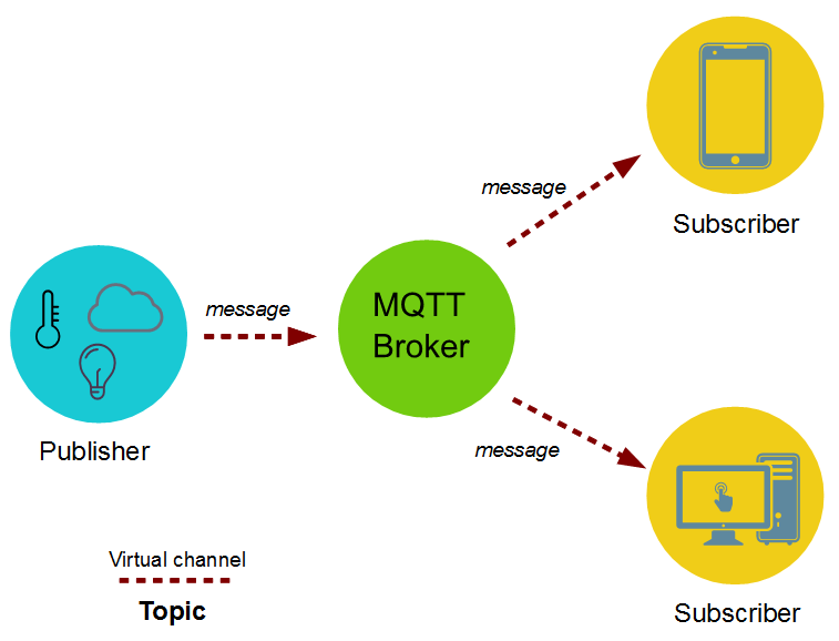 Image result for MQTT