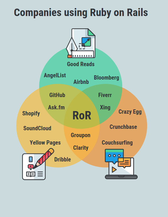 The chart of companies that use Ruby on Rails development framework