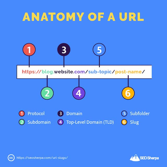 URL Slug-Anatomy