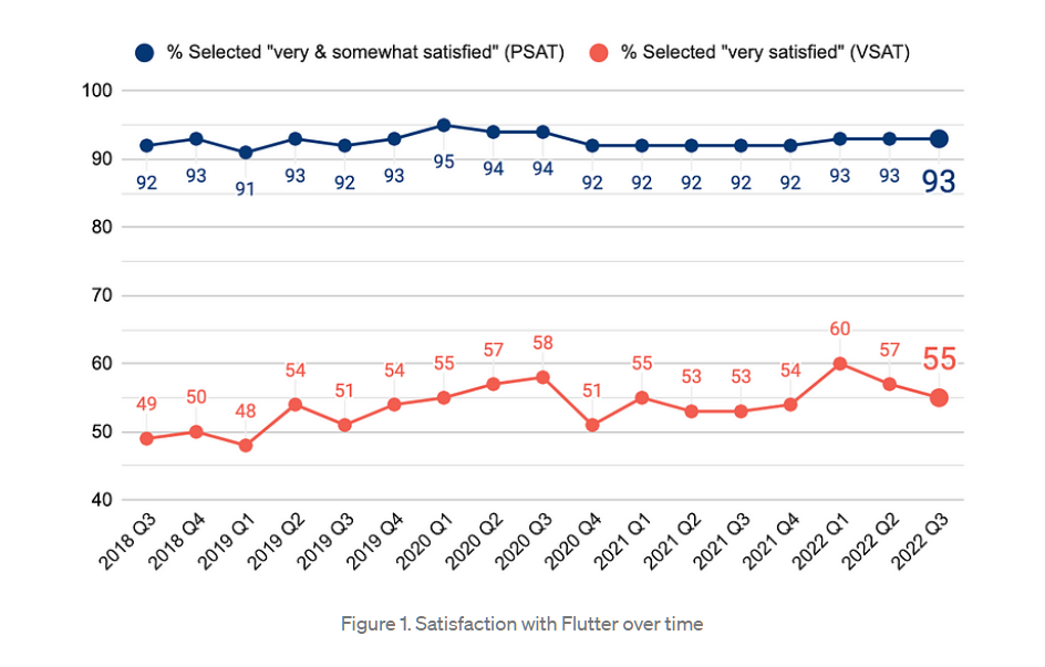 Satisfaction with Flutter