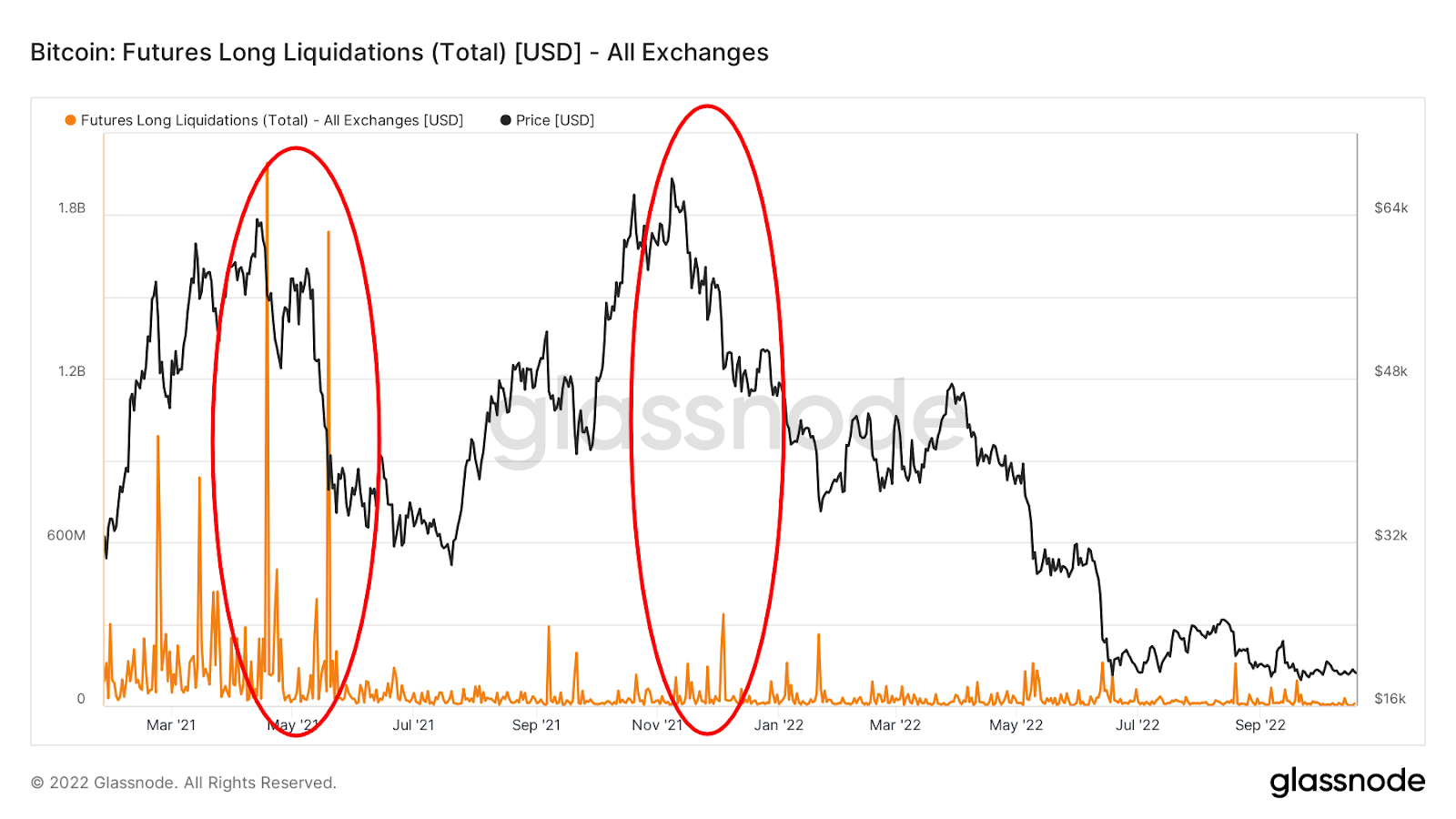 Long liquidations for Bitcoin futures