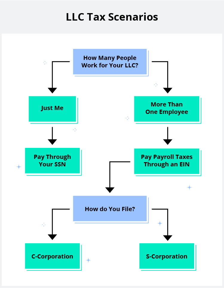 Learn how your LLC should file taxes with this flowchart. 