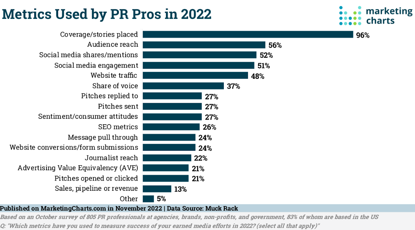 Metrics used by PR professionals