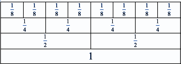 Figure 1 shows the 'Fraction wall'. This is a table with four lines divided into segments. The first line is divided into eight segments, each labelled 'one-eighth'. The second line is divided into four segments, each labelled 'one-fourth'. The third line is divided into two segments, each labelled 'one-half'. The fourths line is one segment, labelled 'one'.