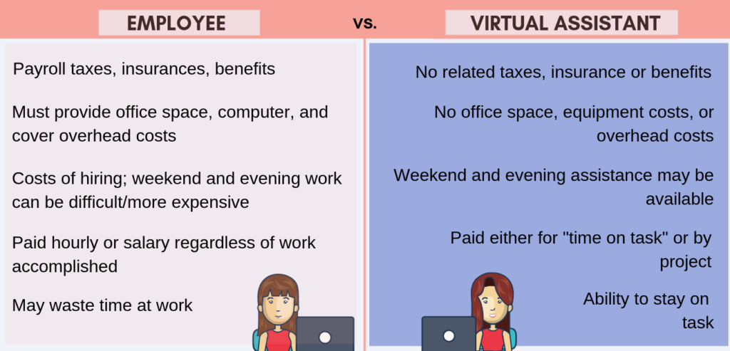 Infographic showing the difference of hiring a full-time employee v/s a virtual assistant
