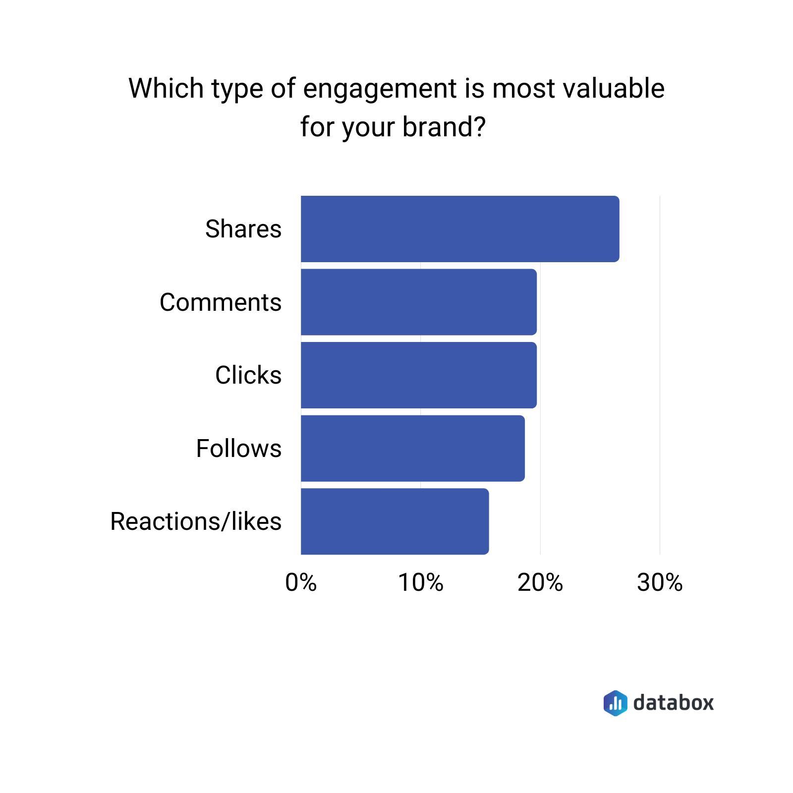 What type of engagement is most valuable for your brand? 