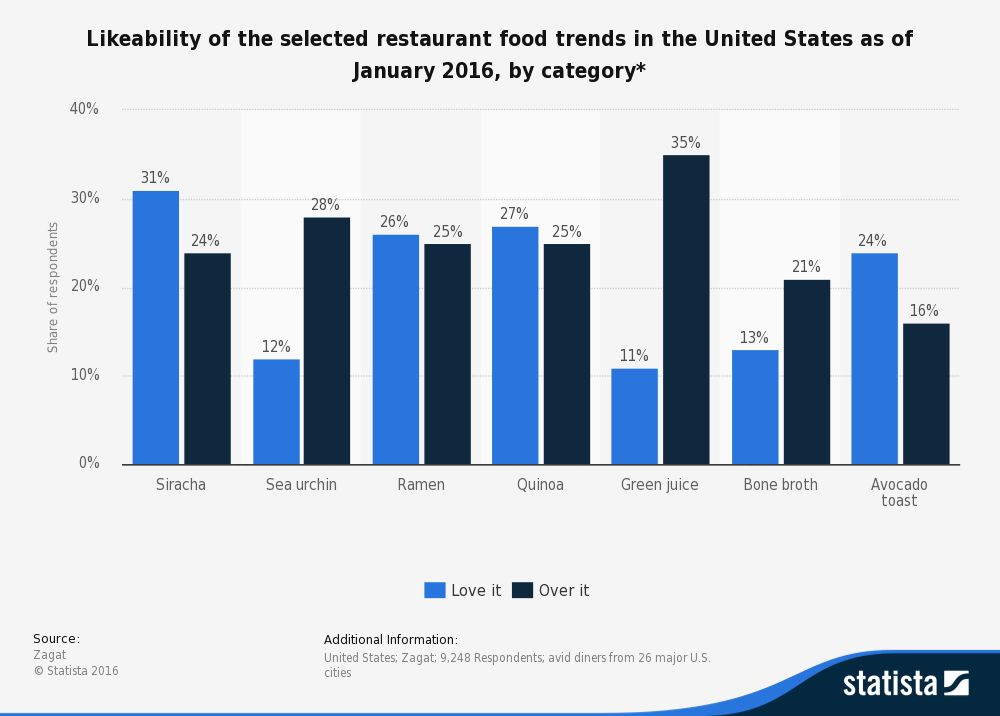 Statistiques de l'industrie agricole des oursins