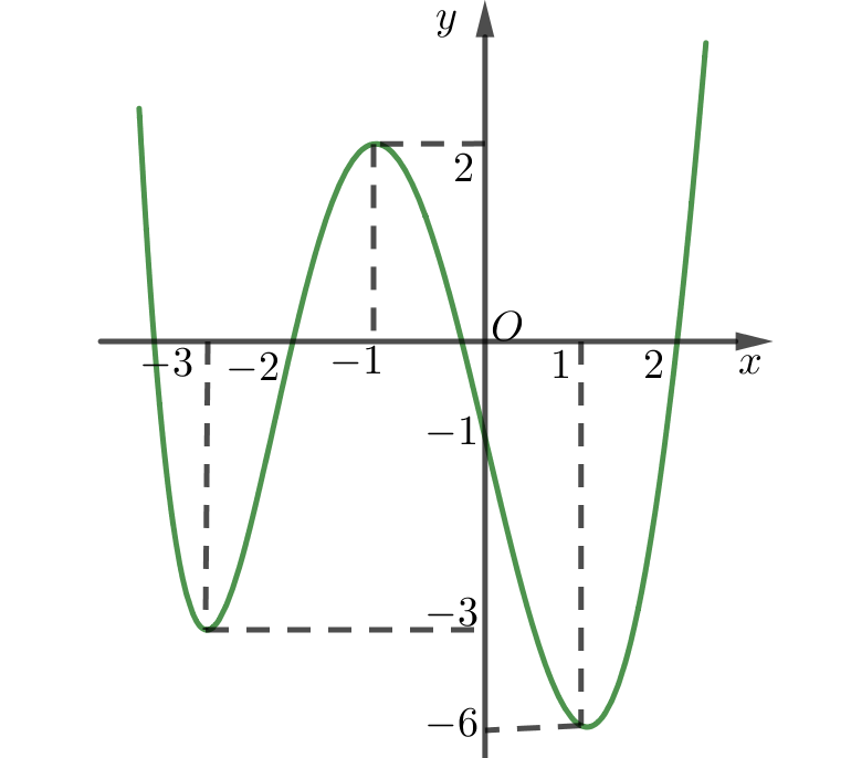 Cho hàm số (y = fleft( x right)), đồ thị của hàm số (y = f'left( x right)) là đường cong trong hình bên. Giá trị nhỏ nhất của hàm số (gleft( x right) = fleft( {2x} right) + {x^2} + 2x + 1) trên đoạn (left[ { - frac{3}{2};0} right]) bằng</p> 1